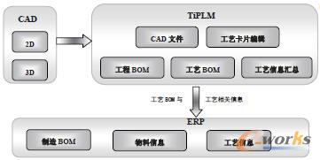 一體化工藝的集成