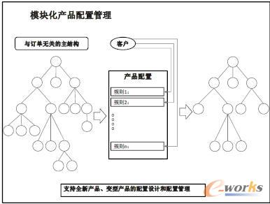 模塊化產(chǎn)品配置管理
