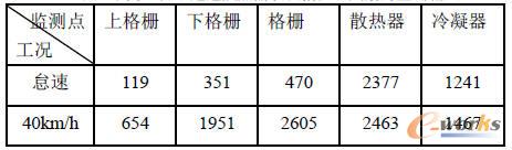 不同工況下通過換熱器以及格柵、風(fēng)扇的空氣流量