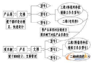 產(chǎn)品庫(kù)與項(xiàng)目樹(shù)下產(chǎn)品關(guān)系
