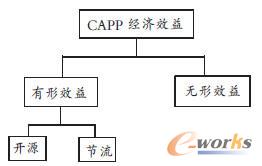 CAPP經(jīng)濟(jì)效益模式