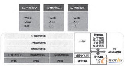 圖1 云基礎(chǔ)架構(gòu)融合的層次