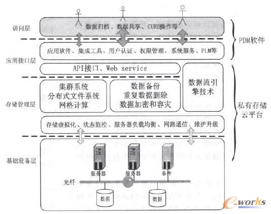 基于企業(yè)私有云的PDM系統(tǒng)架構(gòu)