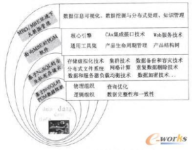 基于NoSQL的PDM云技術(shù)體系