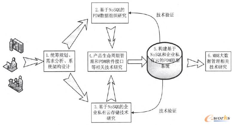 基于NoSQL和企業(yè)私有云存儲(chǔ)的PDM系統(tǒng)實(shí)施技術(shù)路線