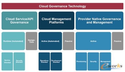 圖1 有三種云計算管理方法和技術(shù)
