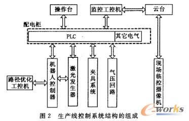 控制系統(tǒng)的組成