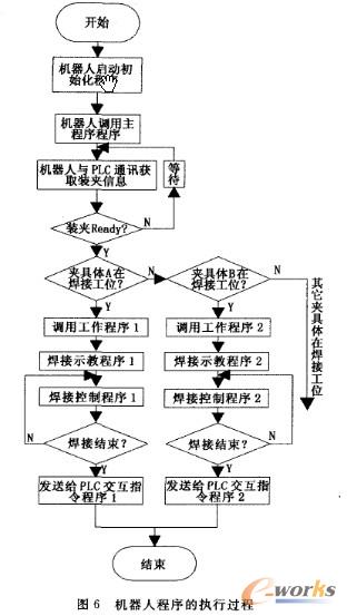 PLC與機器人的程序具體流程