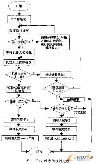 PLC與機器人的程序具體流程