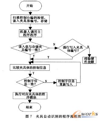 夾具自動識別程序
