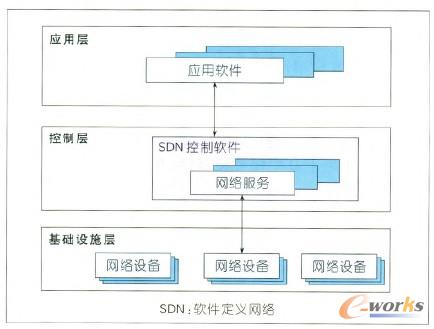圖1 SDN分層架構(gòu)