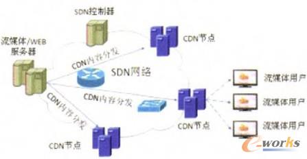 �D4 SDN�W(w��ng)�j(lu��)    