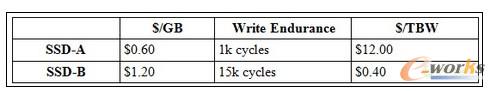 圖1 兩種SSD硬盤(pán)的比較