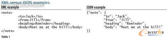 表1 XML和JSON事例比較