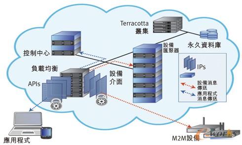 圖1 一種設(shè)備云的系統(tǒng)架構(gòu)