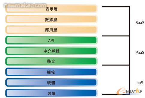 圖2 作為一組服務(wù)的云架構(gòu)