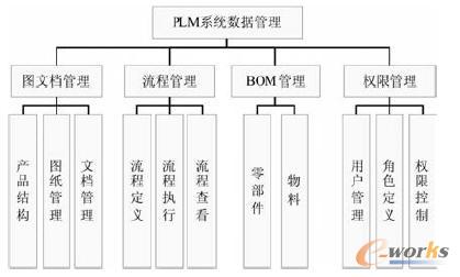PLM系統(tǒng)數(shù)據(jù)管理模塊