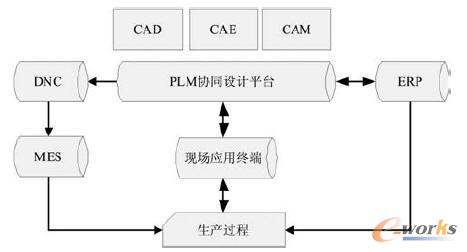 以PLM系統(tǒng)為核心的系統(tǒng)集成圖