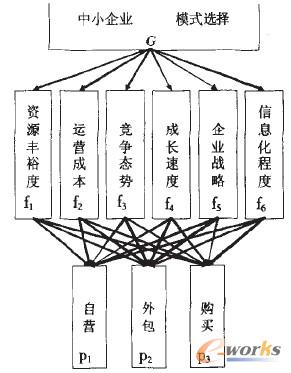 �D1 ��С��I(y��)��CRMģʽ�x��ČӴνY(ji��)��(g��u)ģ��