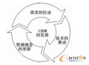 �D1 CRM�ĺ���Ҫ��