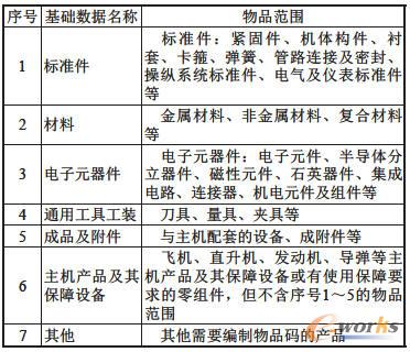 Q/AVIC 01003-2011����Ʒ�a����Ҏ(gu��)�t�������_���Ļ��A(ch��)��(sh��)��(j��)����