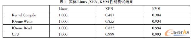 ���wLinux��XEN��KVM ���ܜyԇ�Y(ji��)��