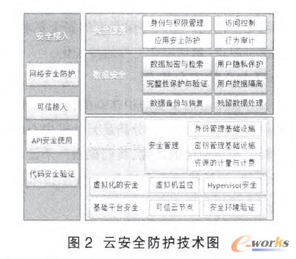 云安全防護技術(shù)圖