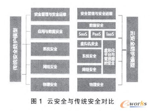 云安全與傳統(tǒng)安全對比
