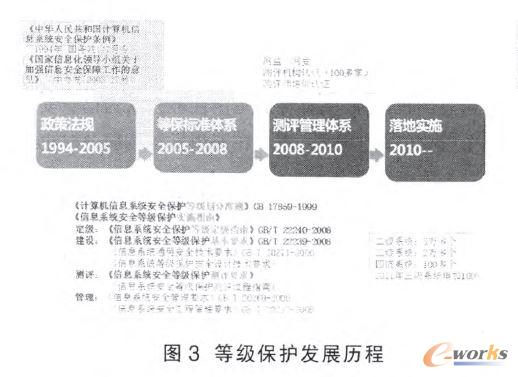 等級保護發(fā)展歷程