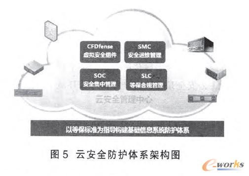 云安全防護體系架構(gòu)圖