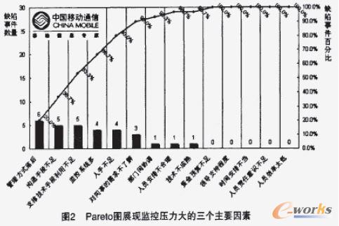 Pareto圖展現(xiàn)監(jiān)控壓力