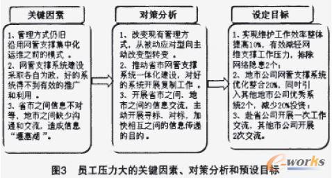 壓力大的關(guān)鍵因素