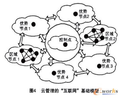 云管理的互聯(lián)網(wǎng)基礎模型