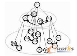 主起升機(jī)構(gòu)的分層有向圖