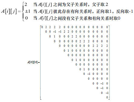 創(chuàng)建方法