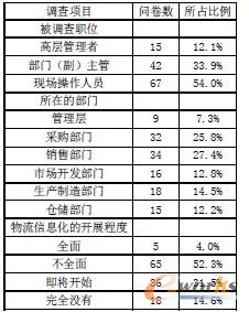 表1 研究樣本基本情況統(tǒng)計(jì)表