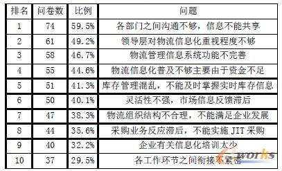 表2 物流信息化存在問題的調(diào)查統(tǒng)計(jì)
