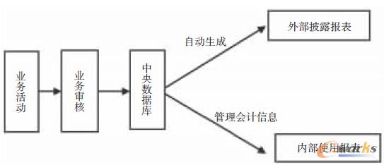圖1 以內(nèi)控控制為基礎(chǔ)的會計(jì)流程