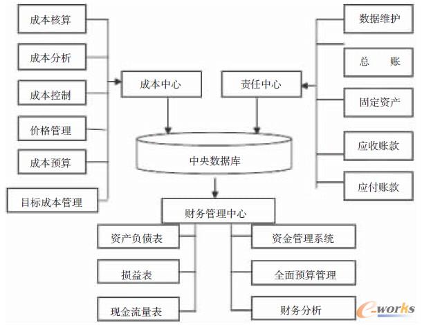 圖2 SAPR/3系統(tǒng)下財(cái)務(wù)會計(jì)與管理會計(jì)的集成模型