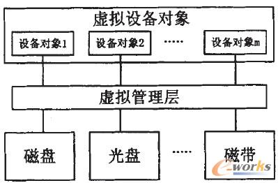 圖2 物理存儲資源虛擬化