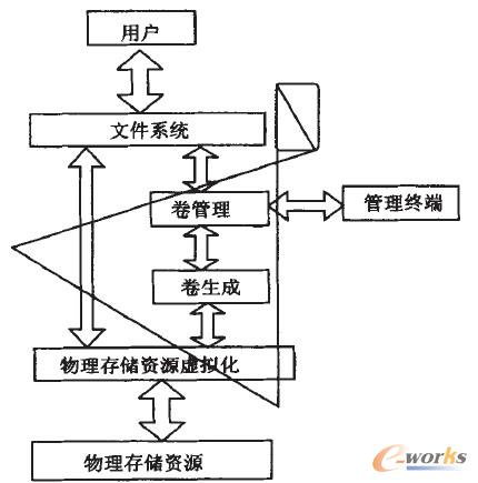 圖1 卷管理分層結構
