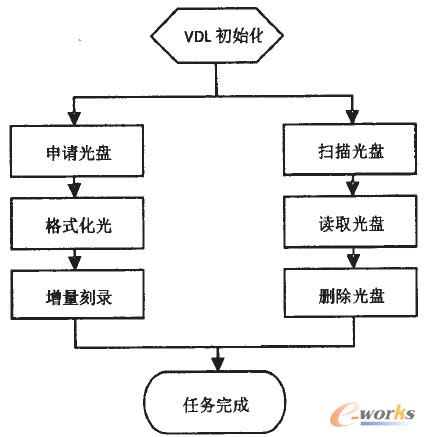 圖3 VDL工作流程