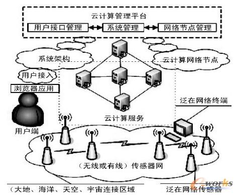 圖1 云計(jì)算平臺(tái)下物聯(lián)網(wǎng)系統(tǒng)架構(gòu)示意圖