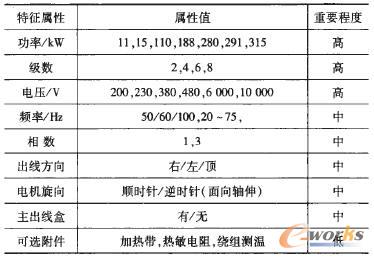 電機(jī)的主要特征選項(xiàng)