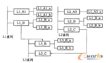 從L1系列和L2系列中各一個(gè)實(shí)例產(chǎn)品重組形成L3系列的一個(gè)產(chǎn)品