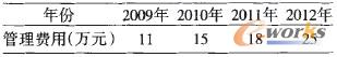 表1 企業(yè)運(yùn)用ERP管理模式節(jié)省的費(fèi)用