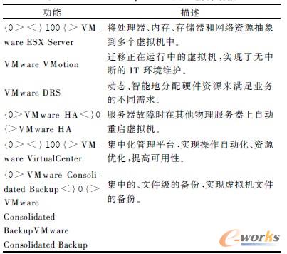 表1 VMWARE Vsphere 4 企業(yè)套件功能