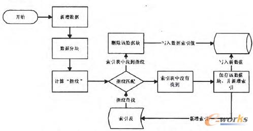 圖1 基于哈希算法的重復(fù)數(shù)據(jù)刪除流程