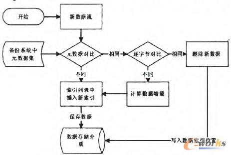 圖2 基于內(nèi)容識別的重復(fù)數(shù)據(jù)刪除流程圖