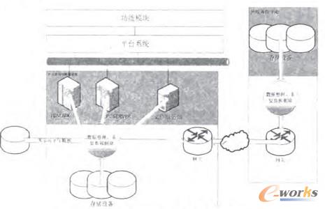圖3 平臺數(shù)據(jù)存儲備份整體架構(gòu)